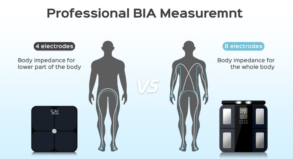An infographic comparing two BIA (bioelectrical impedance analysis) measurement modes: a 4-electrode setup for the lower part of the body and an 8-electrode setup for the whole body. It features human body silhouette diagrams, a square-style body impedance meter on the left, and a multi-electrode body impedance meter on the right, all on a light blue gradient background.